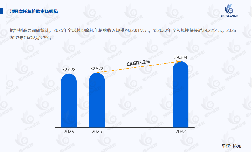越野摩托车轮胎行业全面分析：2026-2032年CAGR为3.2%