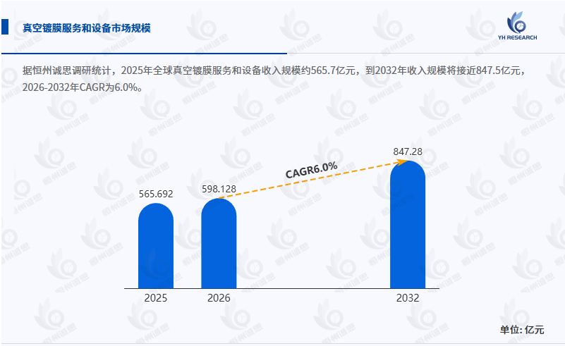真空鍍膜行業(yè)全面深入分析：2026 - 2032年CAGR為6.0%