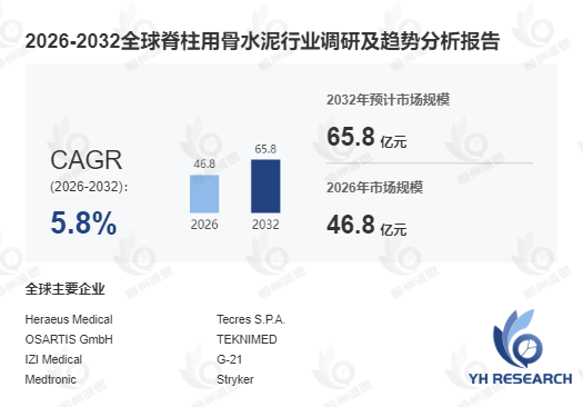 脊柱用骨水泥产业深度研判:2026-2032年复合年增长率达5.8%