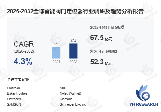 智能阀门定位器产业深度分析:至2032年将攀升至67.53亿元
