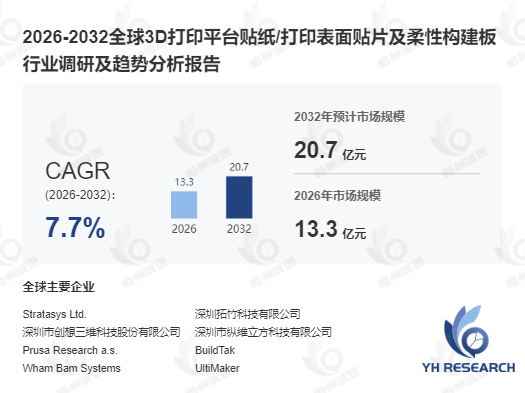 3D打印平台贴纸/打印表面贴片及柔性构建板行业调研:2026-2032年复合年增长率达7.7%