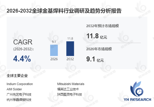 金基焊料产业深度研判:2026-2032年复合年增长率达4.4%