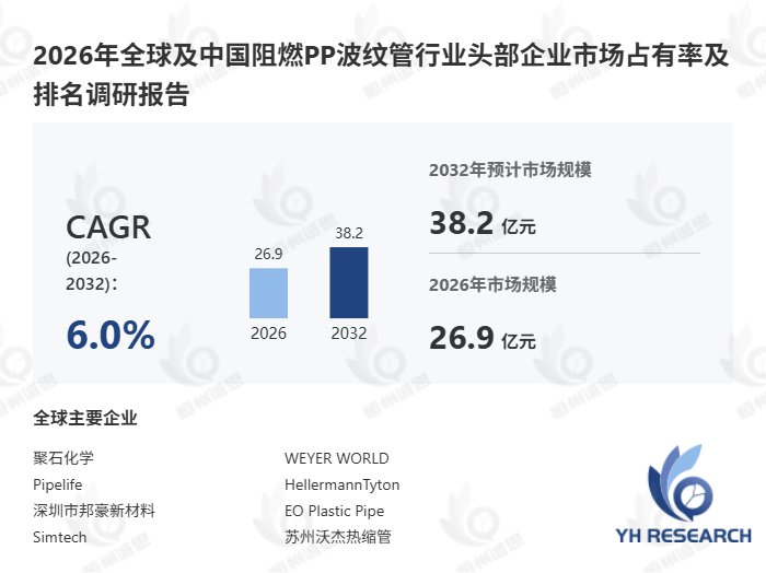 阻燃PP波纹管到2032年市场规模将接近38.24亿元