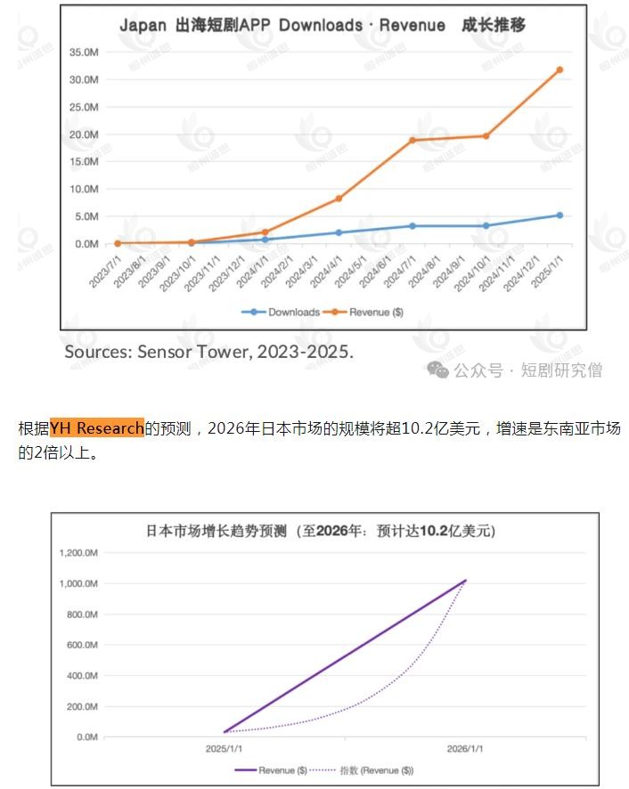 恒州诚思（YH）发布的短剧市场报告被微信公众号：短剧研究憎 引用