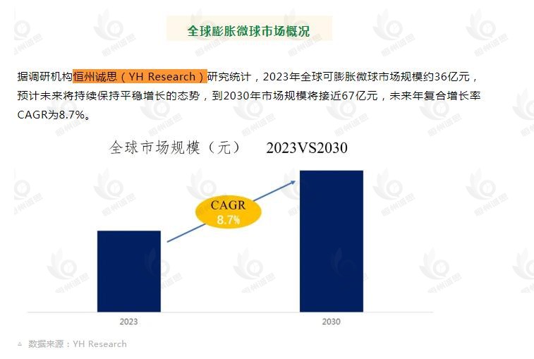 恒州诚思（YH）发布的可膨胀微球市场报告被微信公众号：壹点盟 引用