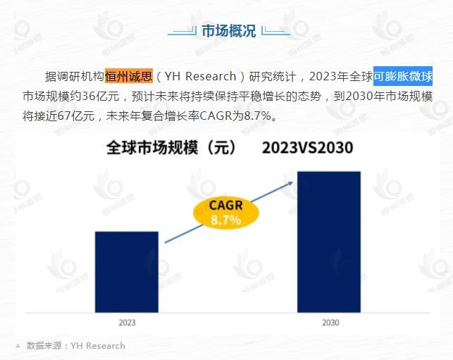 9月18日恒州诚思（YH）发布的可膨胀微球市场报告被微信公众号：武汉中科先进技术研究院 引用