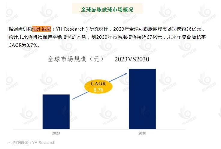 恒州诚思（YHresearch）发布的可膨胀微球市场报告被微信公众号：壹点盟 引用