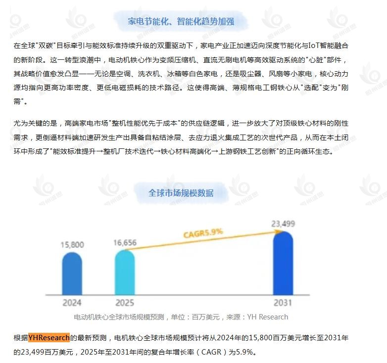 12月6日恒州诚思（YHresearch）发布的电机铁心市场报告被微信公众号：铁心视界 引用